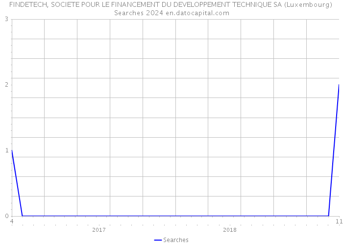 FINDETECH, SOCIETE POUR LE FINANCEMENT DU DEVELOPPEMENT TECHNIQUE SA (Luxembourg) Searches 2024 