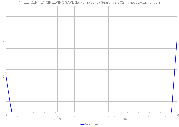 INTELLIGENT ENGINEERING SARL (Luxembourg) Searches 2024 