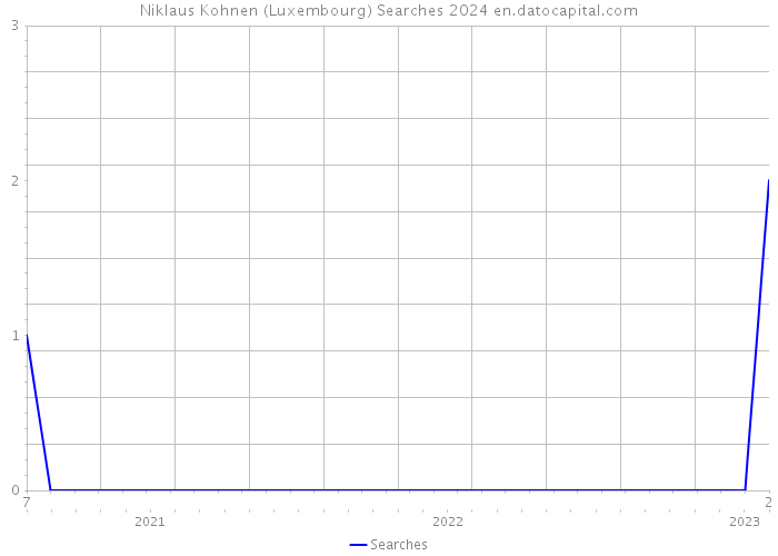 Niklaus Kohnen (Luxembourg) Searches 2024 
