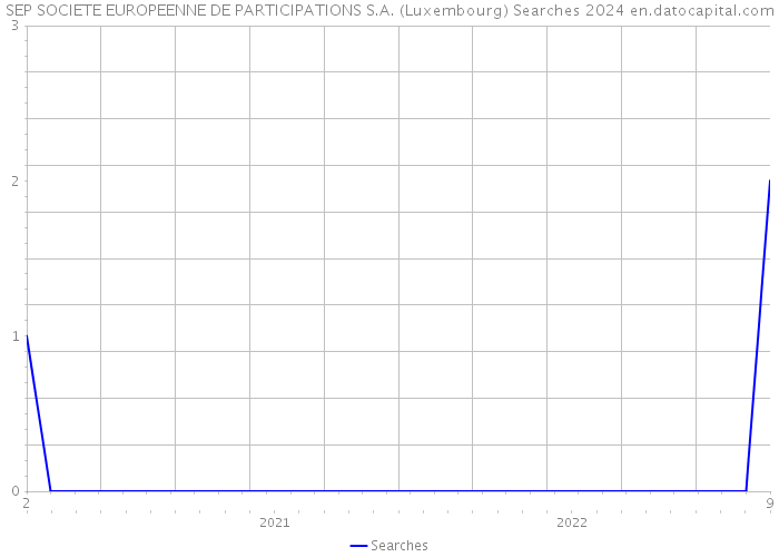 SEP SOCIETE EUROPEENNE DE PARTICIPATIONS S.A. (Luxembourg) Searches 2024 