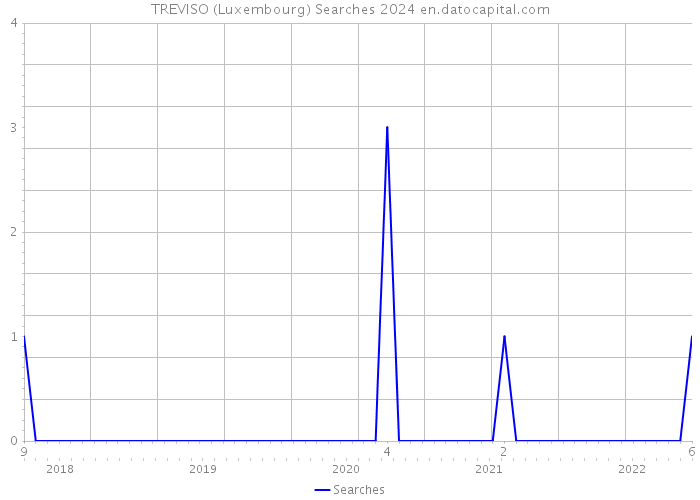 TREVISO (Luxembourg) Searches 2024 