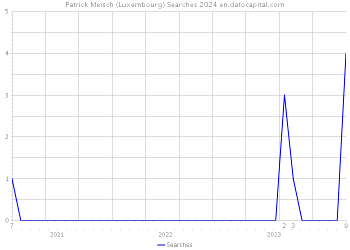Patrick Meisch (Luxembourg) Searches 2024 