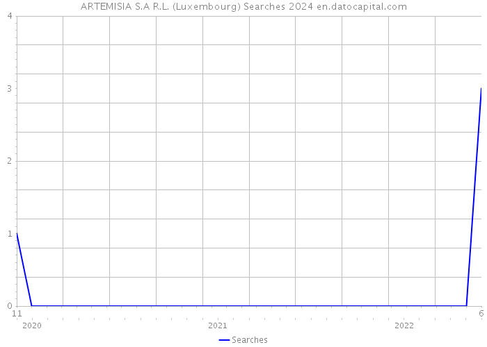 ARTEMISIA S.A R.L. (Luxembourg) Searches 2024 