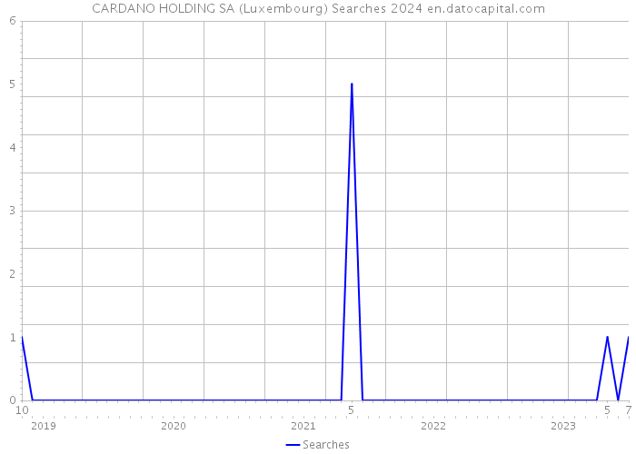 CARDANO HOLDING SA (Luxembourg) Searches 2024 