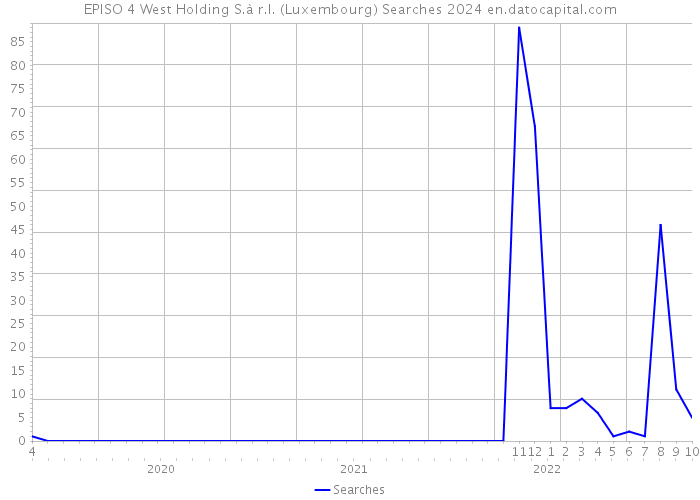 EPISO 4 West Holding S.à r.l. (Luxembourg) Searches 2024 