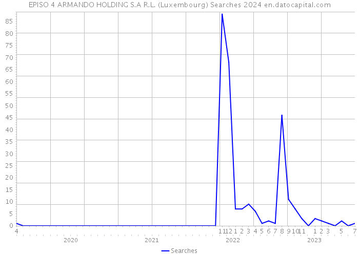 EPISO 4 ARMANDO HOLDING S.A R.L. (Luxembourg) Searches 2024 