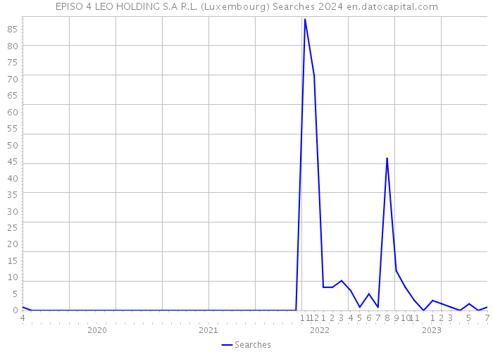 EPISO 4 LEO HOLDING S.A R.L. (Luxembourg) Searches 2024 