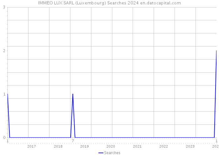 IMMEO LUX SARL (Luxembourg) Searches 2024 