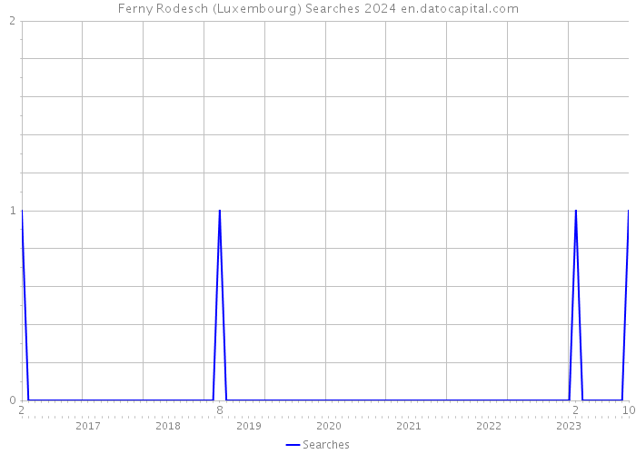 Ferny Rodesch (Luxembourg) Searches 2024 