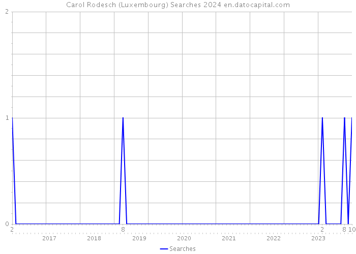 Carol Rodesch (Luxembourg) Searches 2024 