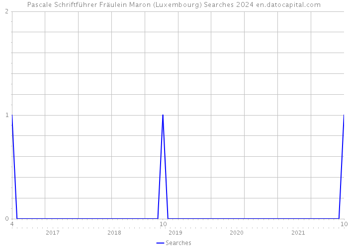 Pascale Schriftführer Fräulein Maron (Luxembourg) Searches 2024 
