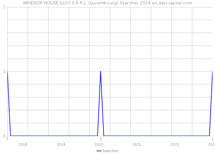 WINDSOR HOUSE (LUX) S.À R.L. (Luxembourg) Searches 2024 