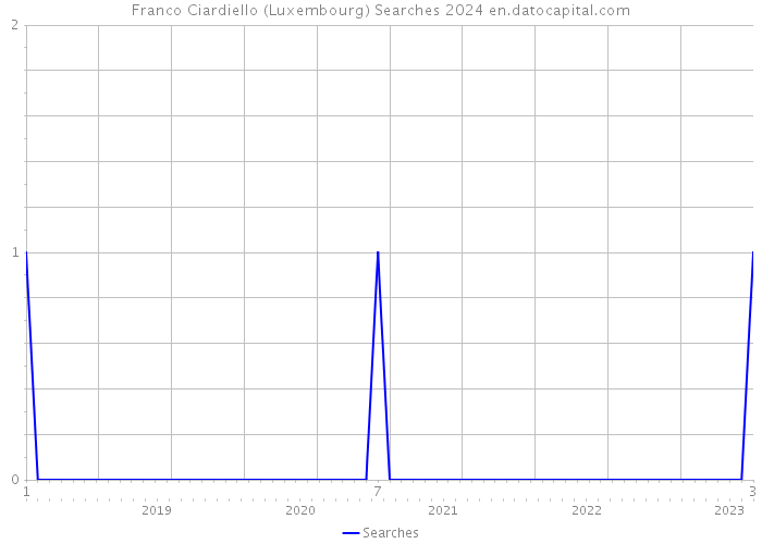 Franco Ciardiello (Luxembourg) Searches 2024 