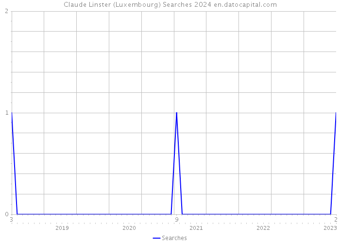 Claude Linster (Luxembourg) Searches 2024 