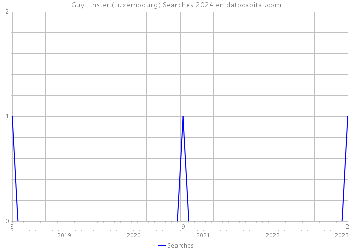 Guy Linster (Luxembourg) Searches 2024 