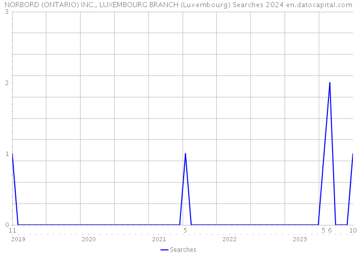 NORBORD (ONTARIO) INC., LUXEMBOURG BRANCH (Luxembourg) Searches 2024 
