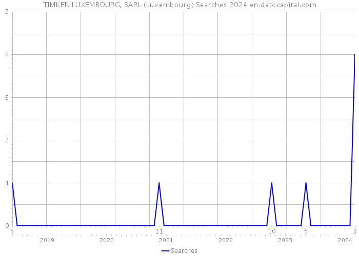 TIMKEN LUXEMBOURG, SARL (Luxembourg) Searches 2024 