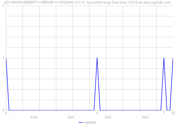 LDV MANAGEMENT II AERIUM IV HOLDING S.C.A. (Luxembourg) Searches 2024 