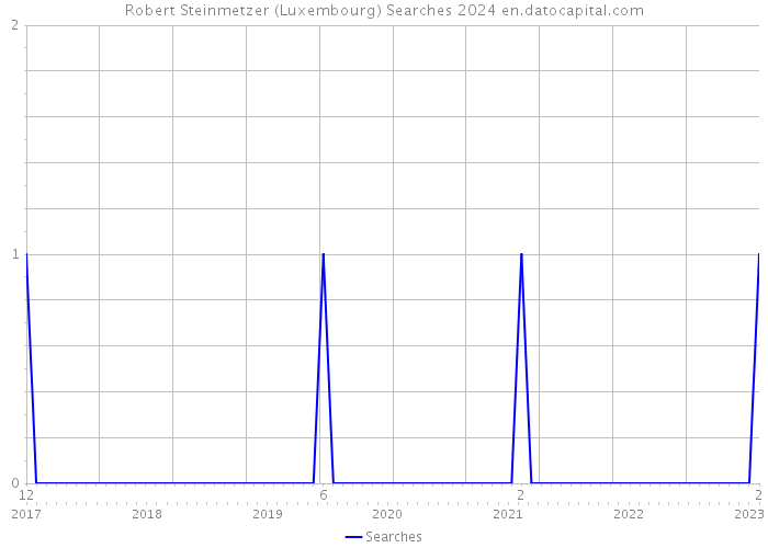 Robert Steinmetzer (Luxembourg) Searches 2024 