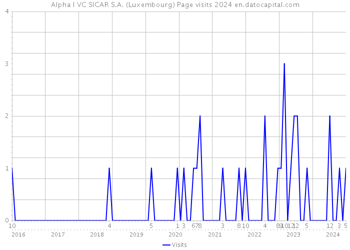 Alpha I VC SICAR S.A. (Luxembourg) Page visits 2024 