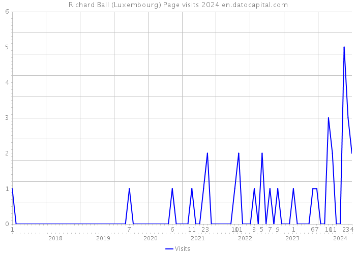 Richard Ball (Luxembourg) Page visits 2024 