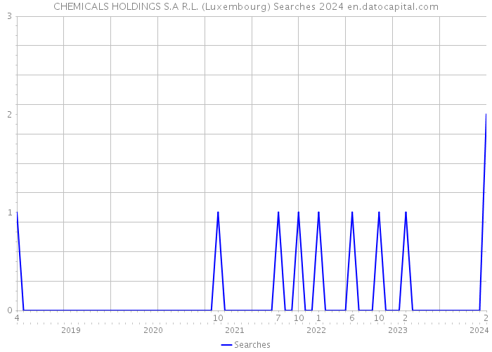 CHEMICALS HOLDINGS S.A R.L. (Luxembourg) Searches 2024 