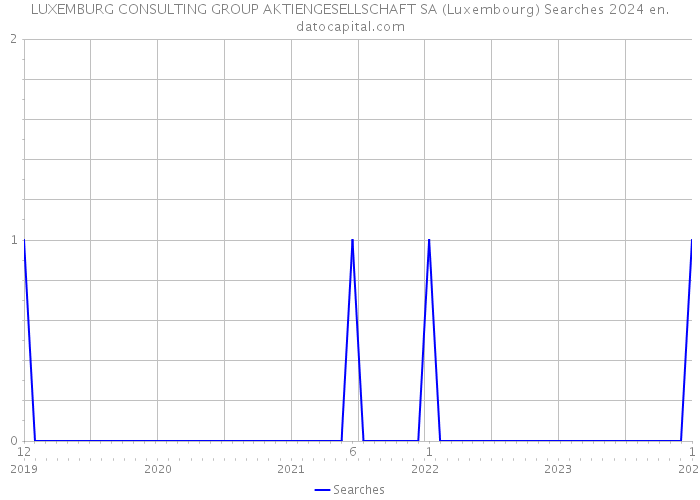 LUXEMBURG CONSULTING GROUP AKTIENGESELLSCHAFT SA (Luxembourg) Searches 2024 