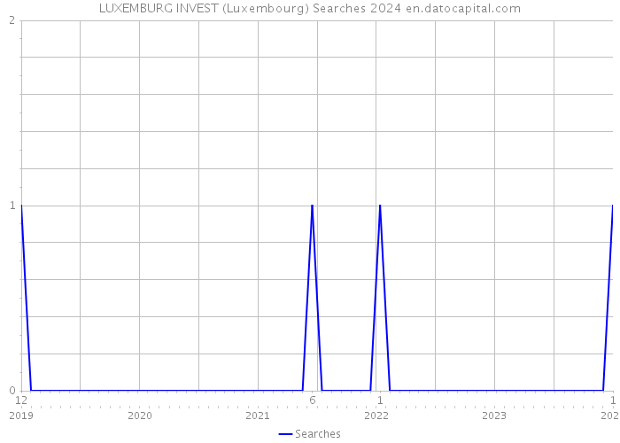 LUXEMBURG INVEST (Luxembourg) Searches 2024 