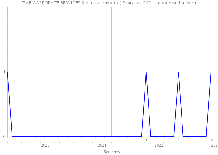 TMF CORPORATE SERVICES S.A. (Luxembourg) Searches 2024 
