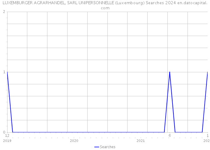 LUXEMBURGER AGRARHANDEL, SARL UNIPERSONNELLE (Luxembourg) Searches 2024 