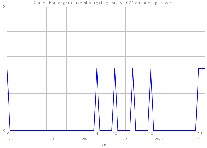 Claude Boulenger (Luxembourg) Page visits 2024 