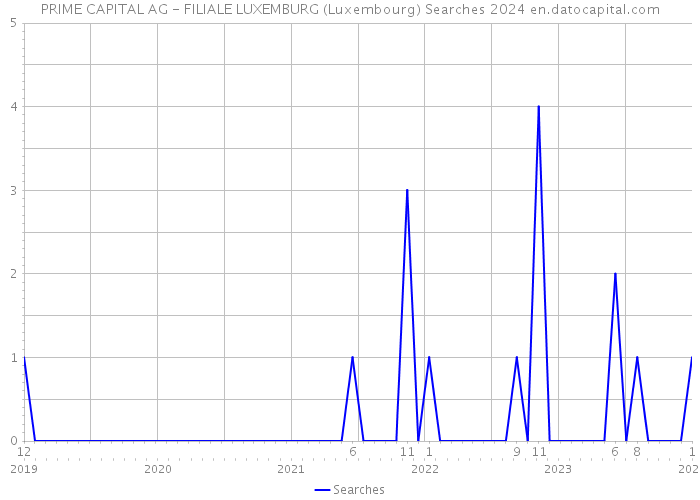 PRIME CAPITAL AG - FILIALE LUXEMBURG (Luxembourg) Searches 2024 