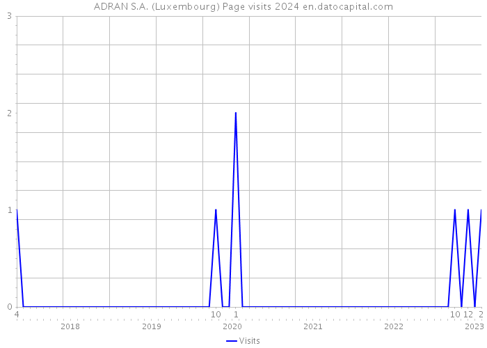 ADRAN S.A. (Luxembourg) Page visits 2024 