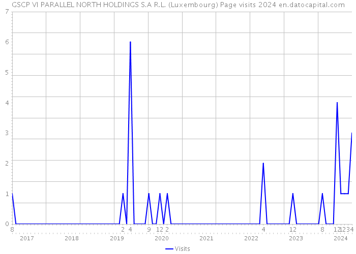 GSCP VI PARALLEL NORTH HOLDINGS S.A R.L. (Luxembourg) Page visits 2024 