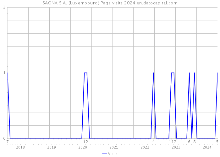 SAONA S.A. (Luxembourg) Page visits 2024 