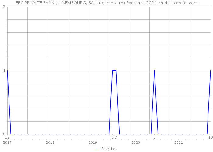 EFG PRIVATE BANK (LUXEMBOURG) SA (Luxembourg) Searches 2024 