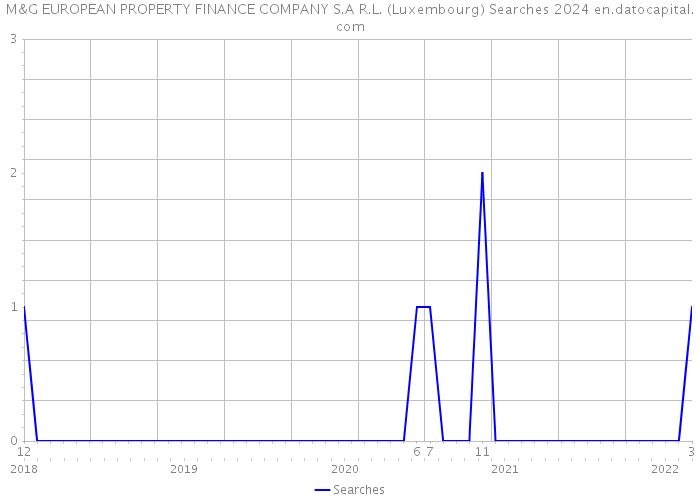 M&G EUROPEAN PROPERTY FINANCE COMPANY S.A R.L. (Luxembourg) Searches 2024 