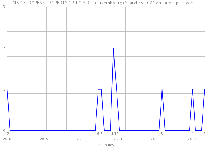 M&G EUROPEAN PROPERTY GP 1 S.A R.L. (Luxembourg) Searches 2024 