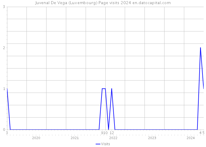 Juvenal De Vega (Luxembourg) Page visits 2024 
