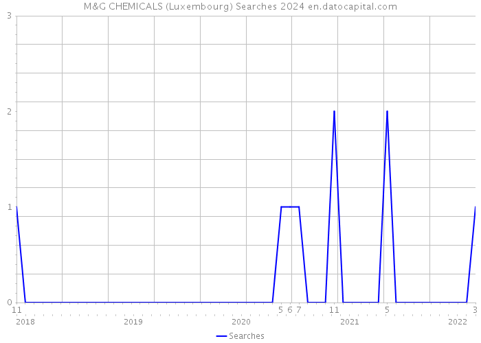 M&G CHEMICALS (Luxembourg) Searches 2024 