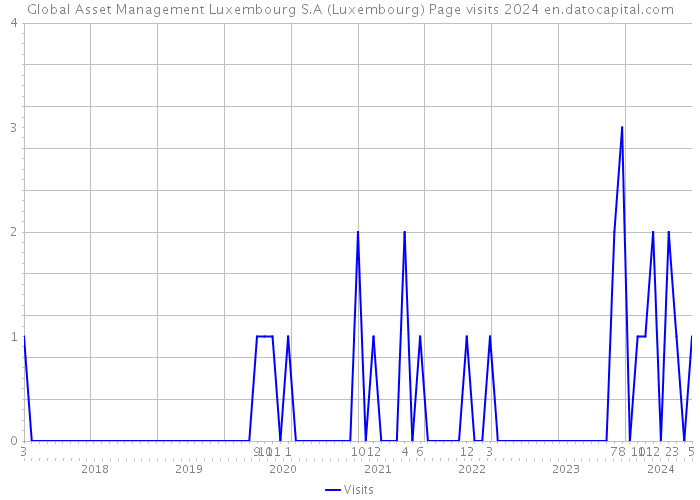 Global Asset Management Luxembourg S.A (Luxembourg) Page visits 2024 