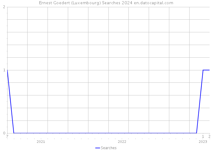 Ernest Goedert (Luxembourg) Searches 2024 