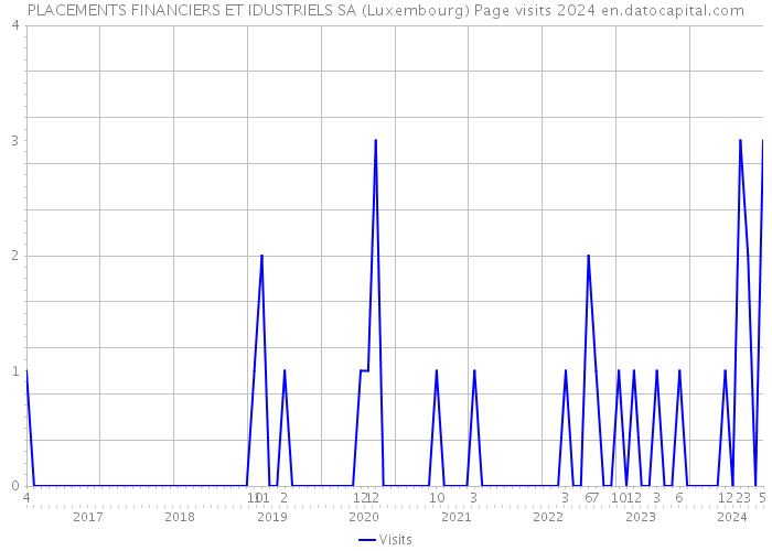 PLACEMENTS FINANCIERS ET IDUSTRIELS SA (Luxembourg) Page visits 2024 