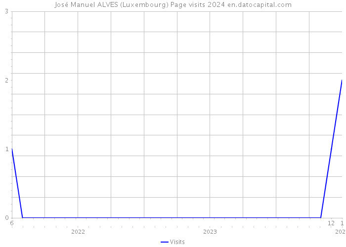 José Manuel ALVES (Luxembourg) Page visits 2024 