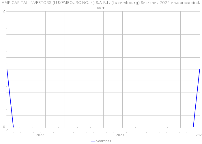 AMP CAPITAL INVESTORS (LUXEMBOURG NO. 4) S.A R.L. (Luxembourg) Searches 2024 