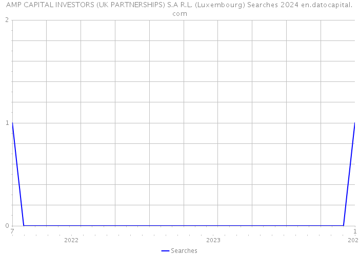 AMP CAPITAL INVESTORS (UK PARTNERSHIPS) S.A R.L. (Luxembourg) Searches 2024 