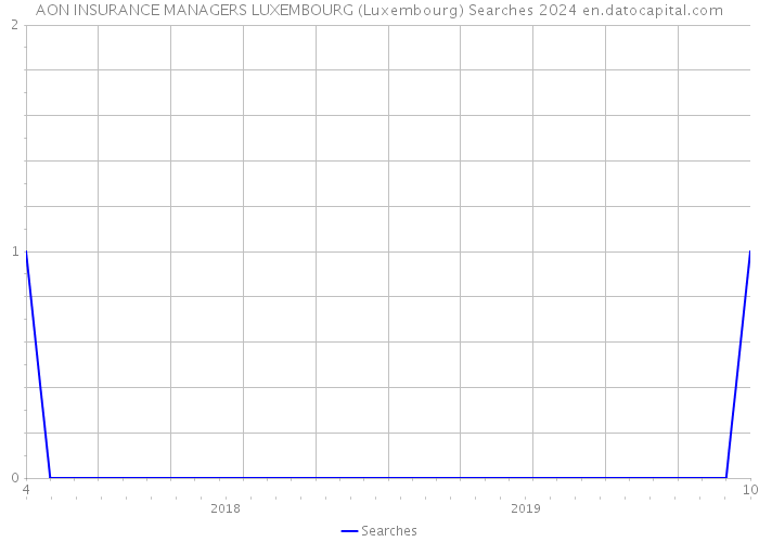 AON INSURANCE MANAGERS LUXEMBOURG (Luxembourg) Searches 2024 