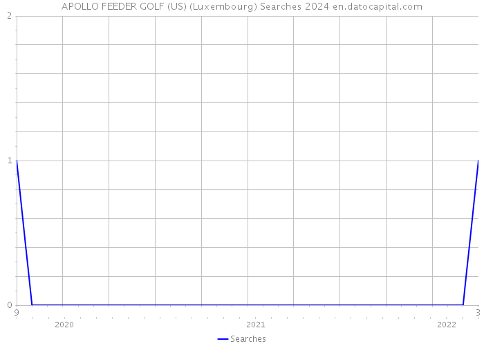 APOLLO FEEDER GOLF (US) (Luxembourg) Searches 2024 