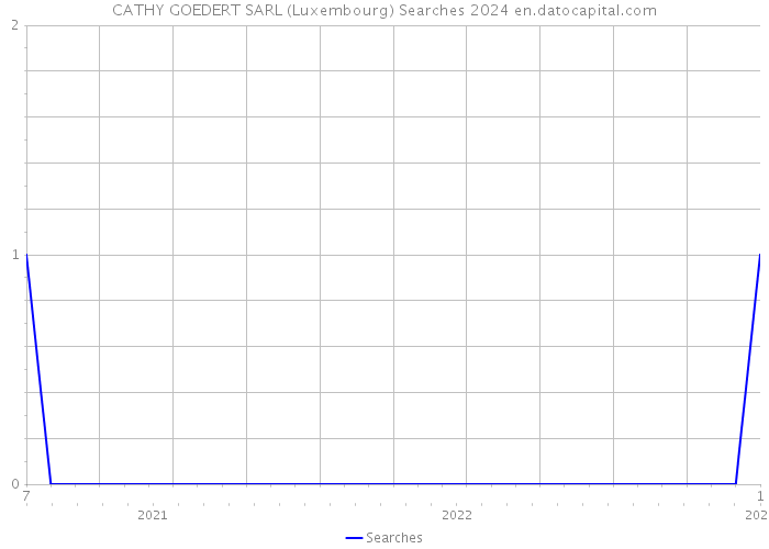 CATHY GOEDERT SARL (Luxembourg) Searches 2024 