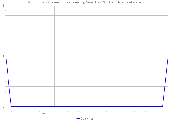 Dominique Zampieri (Luxembourg) Searches 2024 